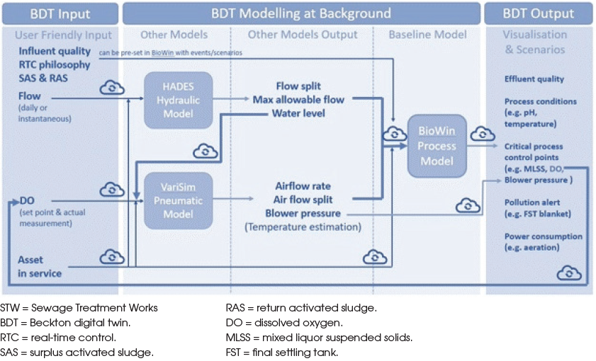 Figure 3. Beckton STW Digital Twin Framework